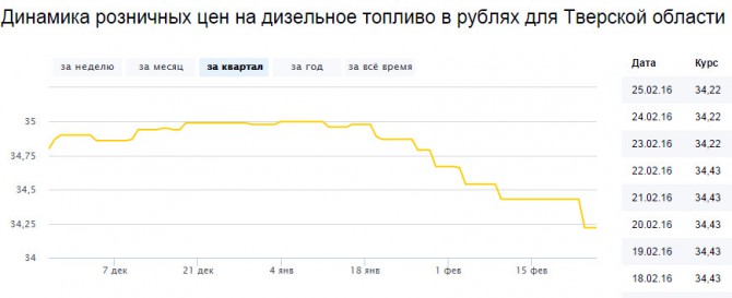 дизель