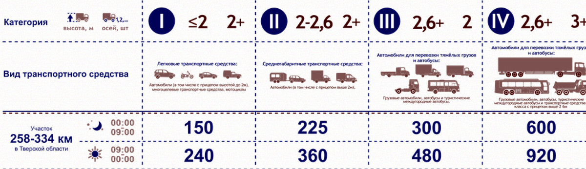 Платная дорога вышний волочек. Тарифы м11. Классы транспортных средств на платных дорогах. М11 стоимость с 258 по 334 км 3 класс.