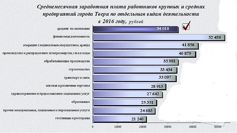 Сколько получают в твери. Заработная плата администрации. Средняя зарплата в Твери. Зарплата администрации. Зарплата в администрации города.