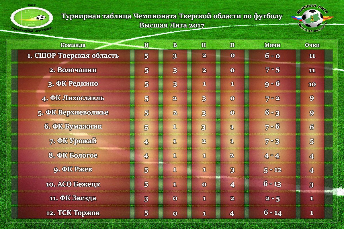 Сельское дерби: дебютант чемпионата Тверской области по футболу дал бой  фавориту | Твериград