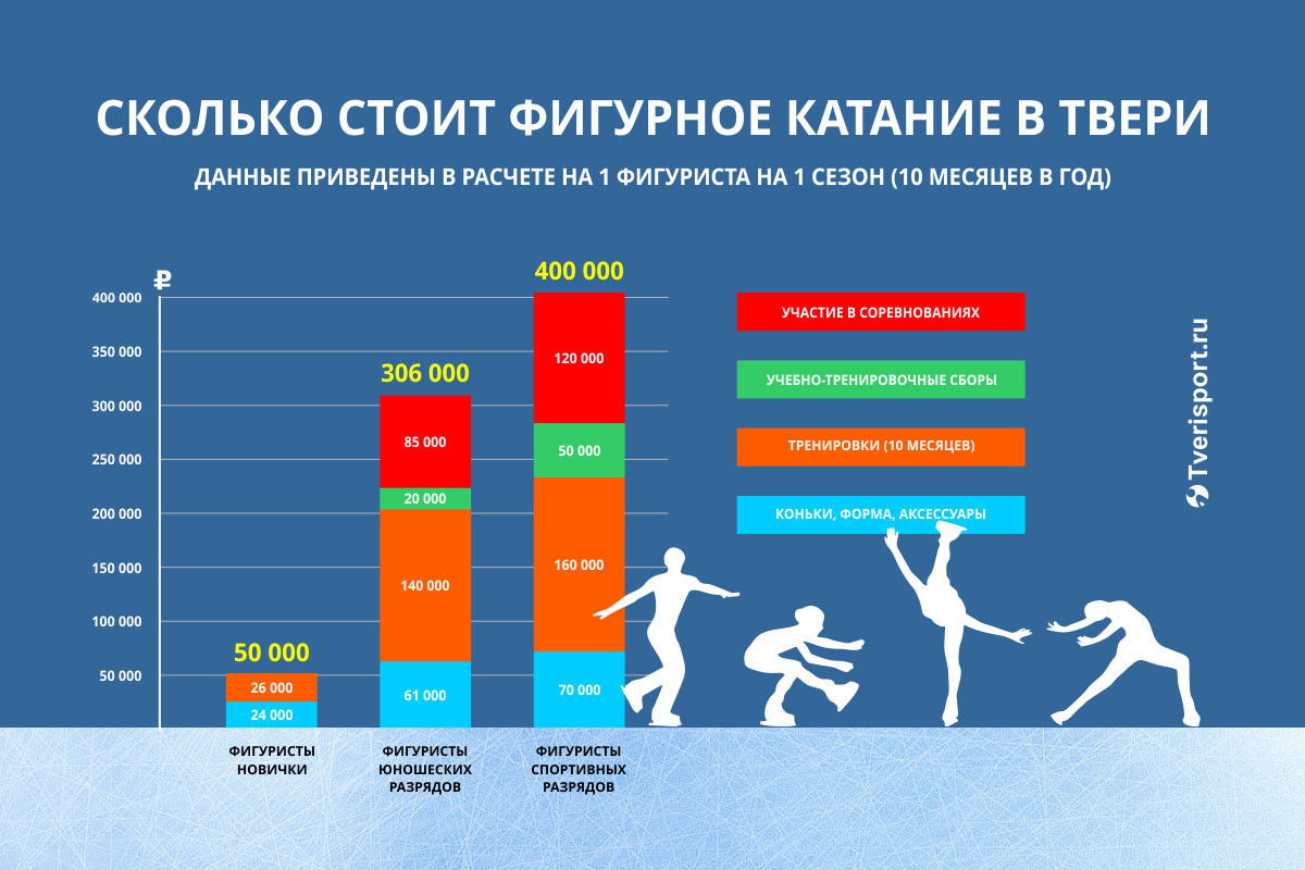 Сколько стоят занятия. Сколько стоит занятия фигурным катанием. Сколько стоит фигурное катание. Сколько стоит заниматься фигурным катанием. Сколько платят фигуристам.