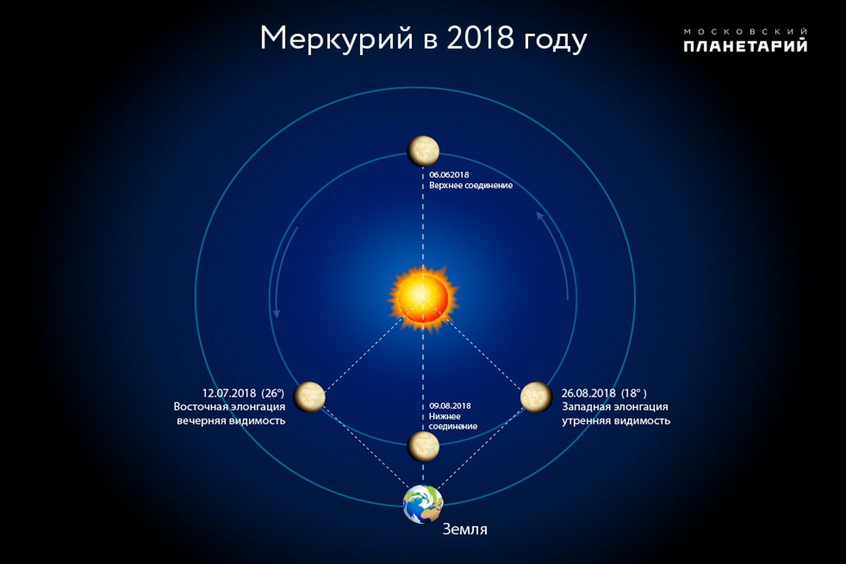 Сентябре 2019 года. Меркурий в Восточной элонгации. Элонгация планеты Меркурий. Меркурий в наибольшей Западной элонгации. Планета в соединении с солнцем.