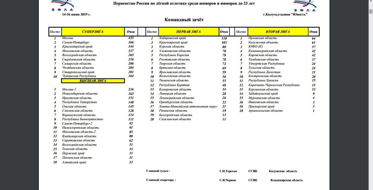 Расписание юниоров. Протокол соревнований по легкой атлетике. Таблица соревнований по легкой атлетике. Календарь соревнований по легкой атлетике. Таблица соревнований по легкой атлетике Юниоры.