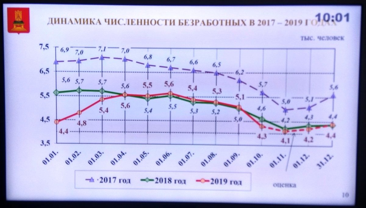 В Тверской области снижается уровень безработицы | Твериград