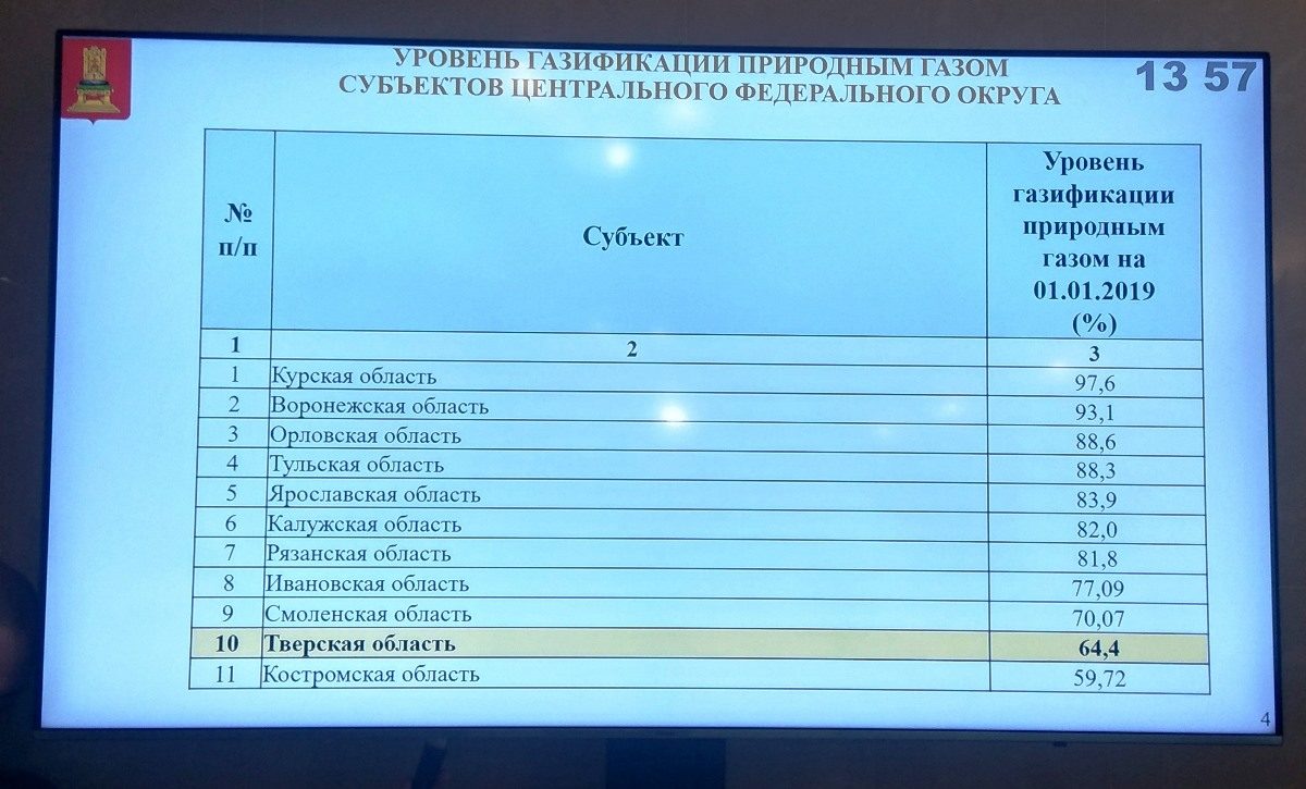 В Тверской области поставлена задача за пять лет обеспечить природным газом  все муниципалитеты | Твериград