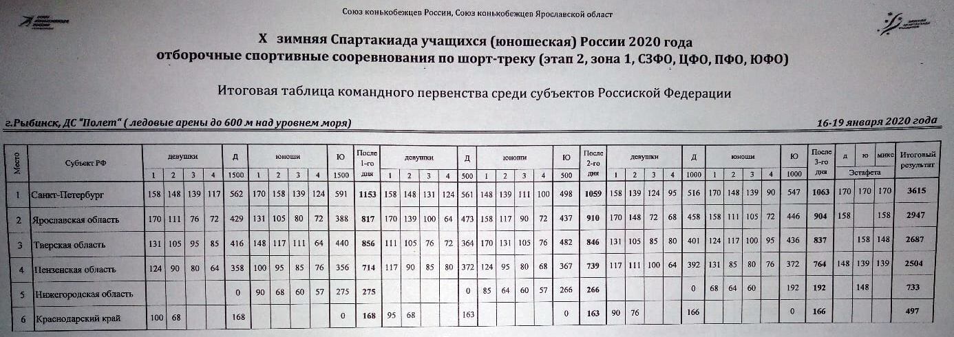 Спартакиада шорт трек расписание. Шорт трек нормативы. Таблица рпзрядов по шорттреку.