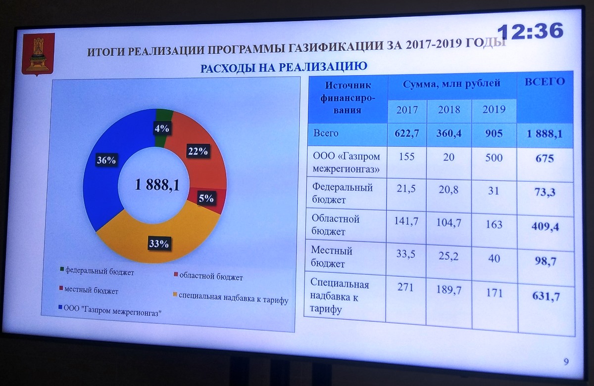 Программа газификации. Реализация программы газификации. План газификации страны. График газификации.