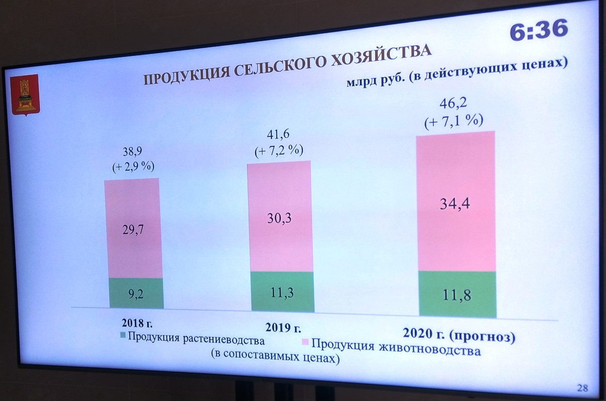 Игорь Руденя: «Сельское хозяйство Тверской области демонстрирует  положительную динамику развития» >> Хроника дня >> Городской портал Твери:  новости, погода, афиша, работа, объявления