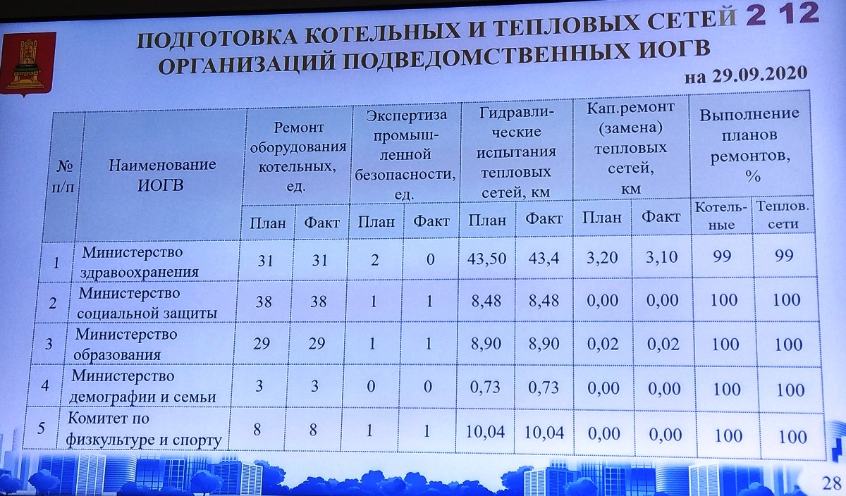 Игорь Руденя: «Подготовка Тверской области к отопительному сезону должна  быть завершена до 1 октября» | Твериград