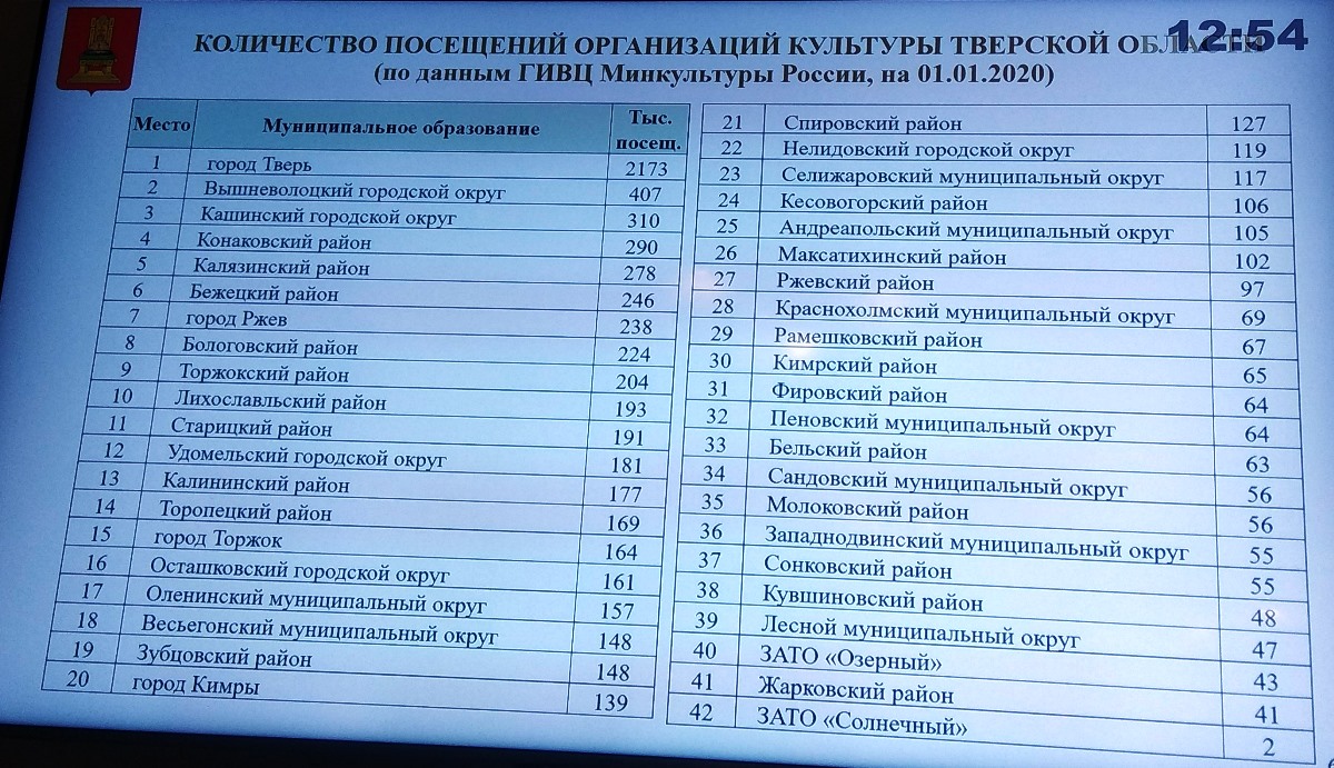 Игорь Руденя объявил о перезагрузке сферы культуры в Тверской области |  Твериград