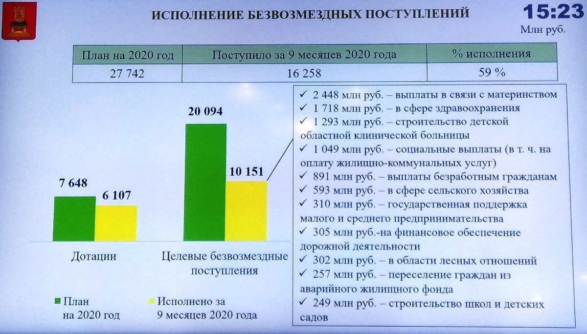 В Тверской области сохраняется тенденция роста бюджетных доходов | Твериград