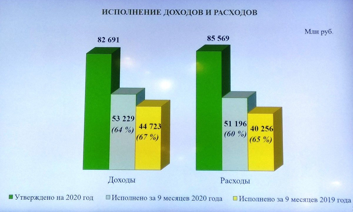 В Тверской области сохраняется тенденция роста бюджетных доходов | Твериград