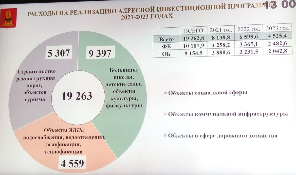 В 2021 году доходы бюджета Тверской области планируется увеличить на 4 млрд  рублей | Твериград