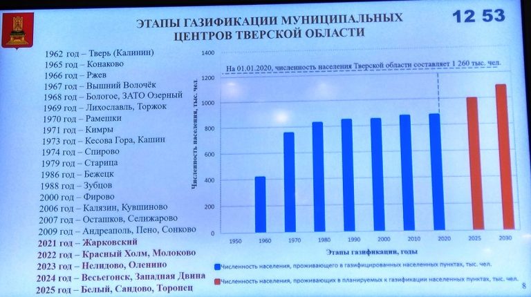 План газификации тверской области