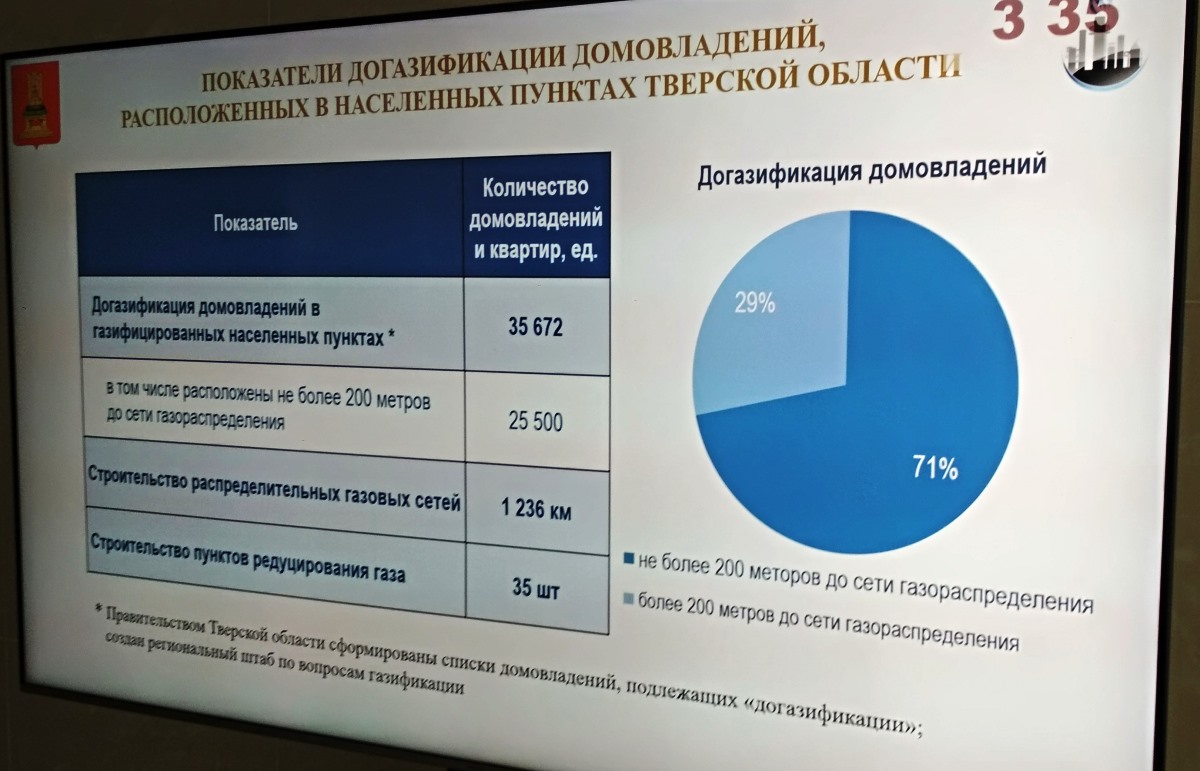 План газификации тверской области