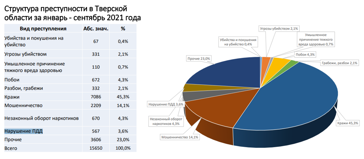 Проект преступность в россии