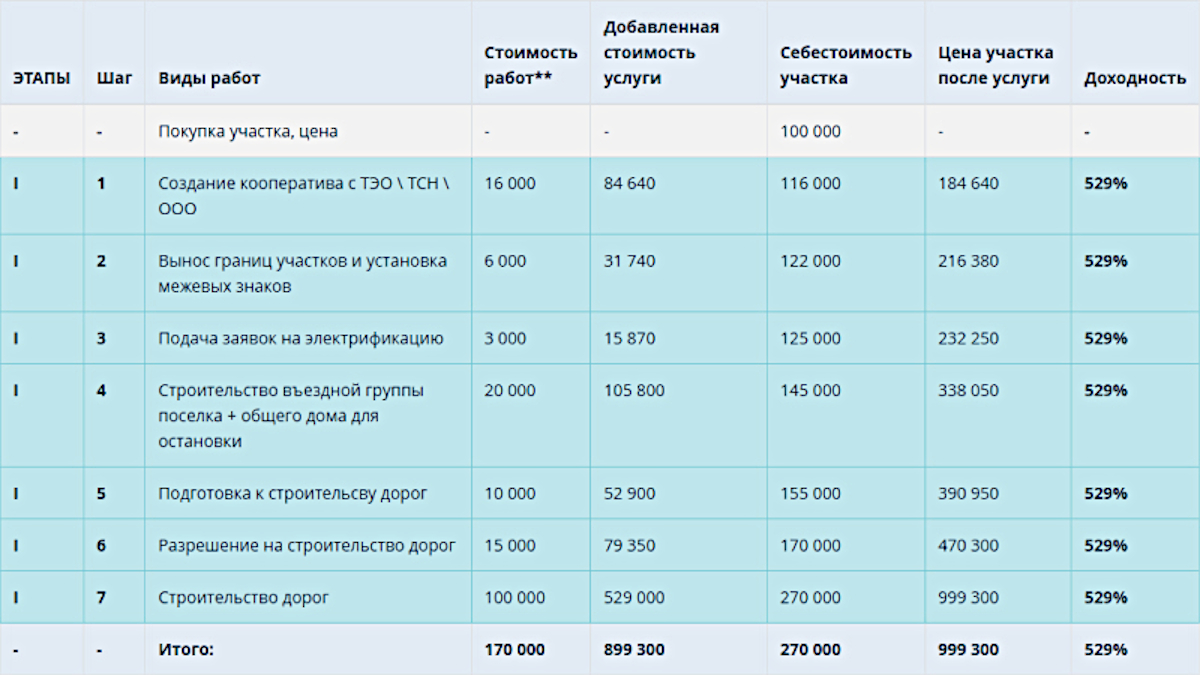 Проект мой гектар большая земля