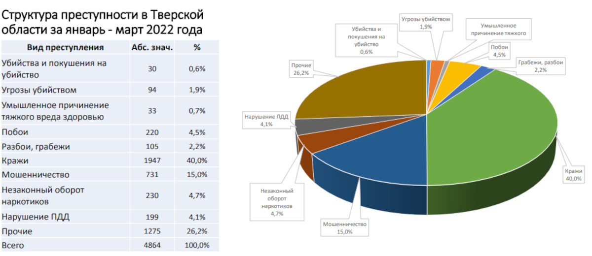 Статистика за 2022 год. Структура преступности. Структура преступности в 2022. Структура преступности на 2022 год. Структура преступности несовершеннолетних 2022 в России.