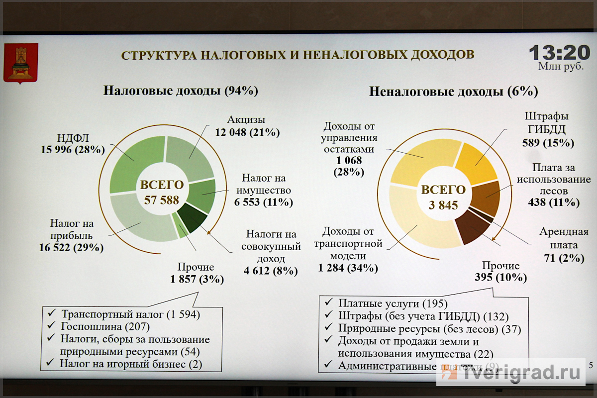 Экономика активизировалась: в правительстве Тверской области обсудили  реализацию бюджета за 2021 год | Твериград