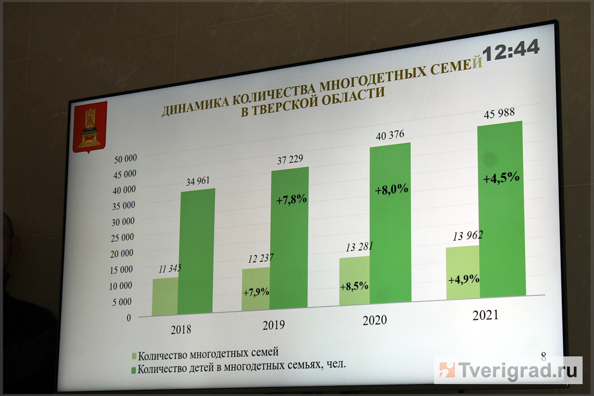 Большая семья тверская традиция. Количество многодетных семей в Тверской области статистика. Сколько семей с 1 ребенком в Твери.