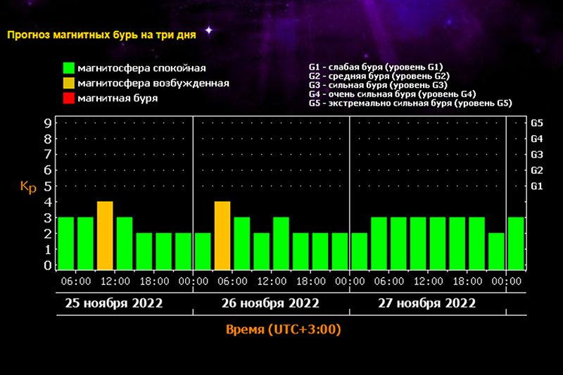 3 января магнитные бури