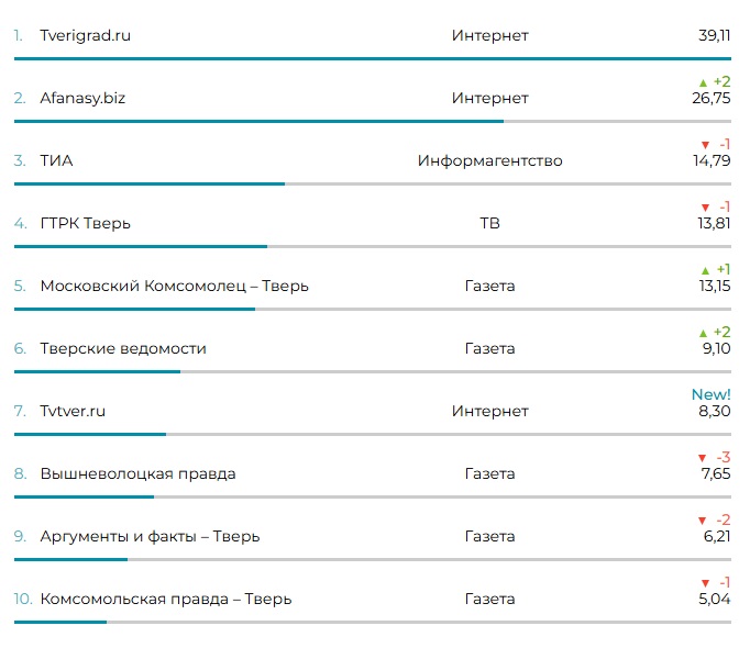 Инфопортал TVTVER.ru вошел в ТОП-10 самых цитируемых СМИ Тверской области