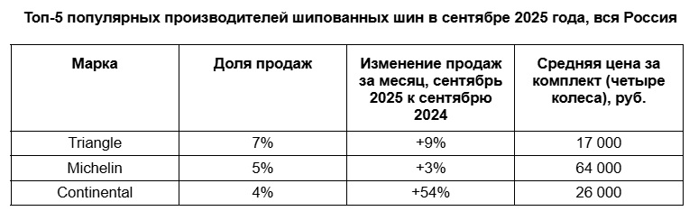 Нешипованные Triangle и шипованные Pirelli: какие шины покупают россияне