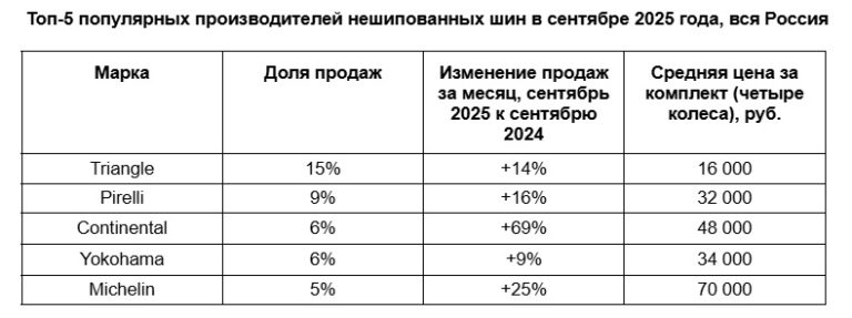 Нешипованные Triangle и шипованные Pirelli: какие шины покупают россияне