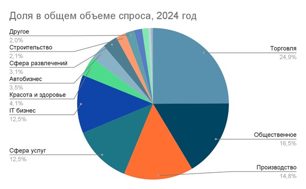 Авито Бизнес 360: строительные и арендные франшизы — самый востребованный бизнес по итогам 2025 года