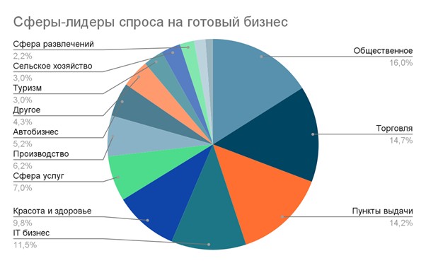 Авито Бизнес 360: строительные и арендные франшизы — самый востребованный бизнес по итогам 2025 года